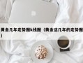 黄金几年走势图k线图（黄金这几年的走势图）